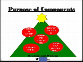 Purpose of ComponentsPurpose of Components
Wor
d
Stud
y
Wor
d
Stud
y
Reading and Writing
Workshop
Shar
ed
Writi
ng
Shar
ed
Writi
ng
Gram
mar
Gram
mar
Shar
ed
Read
ing
Shar
ed
Read
ing
Read
Alou
d
Read
Alou
d
 