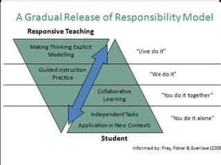 Gradual Release of
Responsibility
Explicitly
Taught
Demonstrated
Shared and
Guided
Collaborative
Independent
 