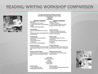 READING/WRITING WORKSHOP COMPARISON

 