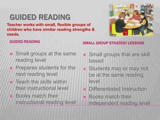 GUIDED READING
Teacher works with small, flexible groups of
children who have similar reading strengths &
needs.
GUIDED READING








Small groups at the same
reading level
Prepares students for the
next reading level
Teach the skills within
their instructional level
Books match their
instructional reading level

SMALL GROUP STRATEGY LESSONS








Small groups that are skill
based
Students may or may not
be at the same reading
level
Differentiated Instruction
Books match their
independent reading level

 
