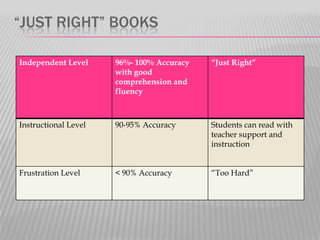 “JUST RIGHT” BOOKS
Independent Level

96%- 100% Accuracy
with good
comprehension and
fluency

“Just Right”

Instructional Level

90-95% Accuracy

Students can read with
teacher support and
instruction

Frustration Level

< 90% Accuracy

“Too Hard”

 