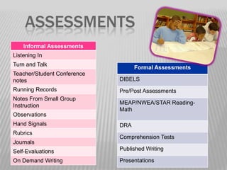 ASSESSMENTS
Informal Assessments
Listening In
Turn and Talk

Formal Assessments

Teacher/Student Conference
notes

DIBELS

Running Records

Pre/Post Assessments

Notes From Small Group
Instruction
Observations
Hand Signals
Rubrics
Journals

MEAP/NWEA/STAR ReadingMath
DRA

Comprehension Tests

Self-Evaluations

Published Writing

On Demand Writing

Presentations

 