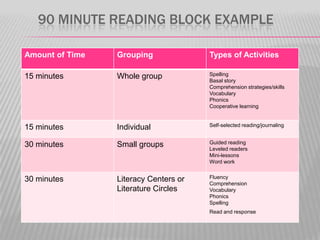 90 MINUTE READING BLOCK EXAMPLE
Amount of Time

Grouping

Types of Activities

15 minutes

Whole group

Spelling
Basal story
Comprehension strategies/skills
Vocabulary
Phonics
Cooperative learning

15 minutes

Individual

Self-selected reading/journaling

30 minutes

Small groups

Guided reading
Leveled readers
Mini-lessons
Word work

30 minutes

Literacy Centers or
Literature Circles

Fluency
Comprehension
Vocabulary
Phonics
Spelling
Read and response

 