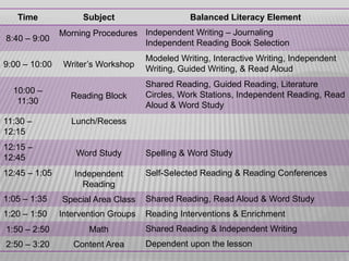 Time
8:40 – 9:00
9:00 – 10:00
10:00 –
11:30
11:30 –
12:15
12:15 –
12:45

Subject

Balanced Literacy Element

Morning Procedures Independent Writing – Journaling
Independent Reading Book Selection
Writer’s Workshop

Reading Block

Modeled Writing, Interactive Writing, Independent
Writing, Guided Writing, & Read Aloud
Shared Reading, Guided Reading, Literature
Circles, Work Stations, Independent Reading, Read
Aloud & Word Study

Lunch/Recess

Word Study

Spelling & Word Study

12:45 – 1:05

Independent
Reading

Self-Selected Reading & Reading Conferences

1:05 – 1:35

Special Area Class

1:20 – 1:50

Intervention Groups

1:50 – 2:50

Math

2:50 – 3:20

Content Area

Shared Reading, Read Aloud & Word Study
Reading Interventions & Enrichment
Shared Reading & Independent Writing

Dependent upon the lesson

 