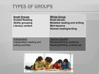 TYPES OF GROUPS
Small Groups
Guided Reading
Ability grouping
Literacy centers

Whole Group
Read-alouds
Modeled reading and writing
Mini-lessons
Shared reading/writing

Independent
Independent reading and
writing activities

Teacher-Student
Reading/Writing workshop
Reading/Writing conferences

 