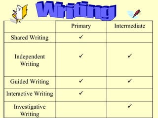 Writing Primary Intermediate Shared Writing  Independent Writing   Guided Writing   Interactive Writing  Investigative Writing  