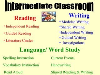 Intermediate Classroom Reading Independent Reading  Guided Reading Literature Circles Writing Modeled Writing Shared Writing Independent Writing  Guided Writing Investigations Language/ Word Study Spelling Instruction  Current Events Vocabulary Instruction  Handwriting Read Aloud Shared Reading & Writing 