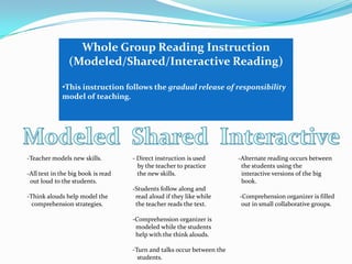 Modeled  Shared  Interactive-Teacher models new skills.	- Direct instruction is used	-Alternate reading occurs between			   by the teacher to practice	  the students using the -All text in the big book is read 	   the new skills.		  interactive versions of the big   out loud to the students.				 	  book.			-Students follow along and  		-Think alouds help model the 	  read aloud if they like while 	 -Comprehension organizer is filled   comprehension strategies.	  the teacher reads the text.	  out in small collaborative groups.			-Comprehension organizer is 			  modeled while the students			  help with the think alouds.			-Turn and talks occur between the 			   students.