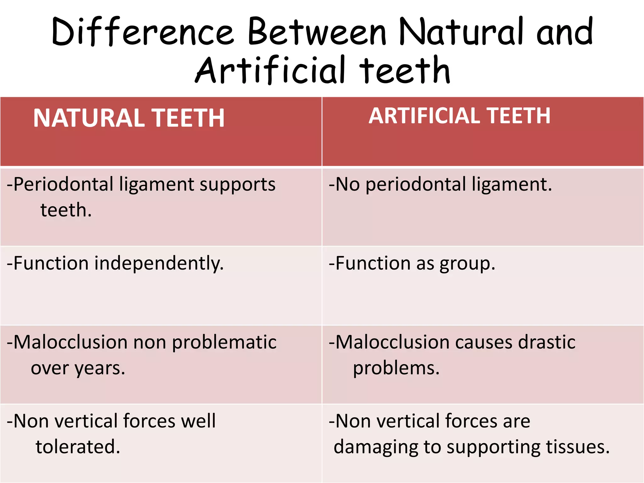 Difference Between Natural and 
Artificial teeth 
NATURAL TEETH ARTIFICIAL TEETH 
-Periodontal ligament supports 
teeth. 
-No periodontal ligament. 
-Function independently. -Function as group. 
-Malocclusion non problematic 
over years. 
-Malocclusion causes drastic 
problems. 
-Non vertical forces well 
tolerated. 
-Non vertical forces are 
damaging to supporting tissues. 
 