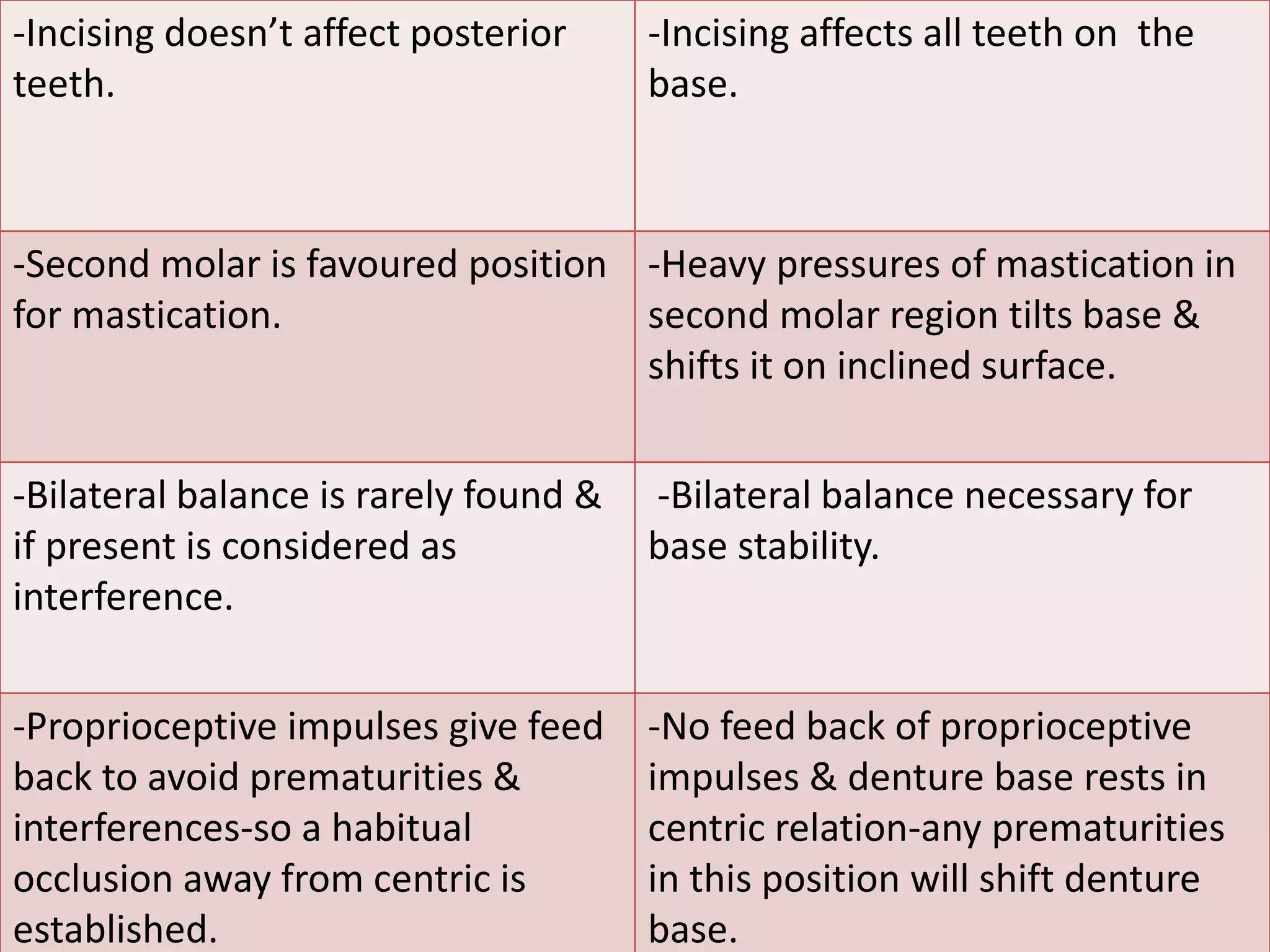 -Incising doesn’t affect posterior 
teeth. 
-Incising affects all teeth on the 
base. 
-Second molar is favoured position 
for mastication. 
-Heavy pressures of mastication in 
second molar region tilts base & 
shifts it on inclined surface. 
-Bilateral balance is rarely found & 
if present is considered as 
interference. 
-Bilateral balance necessary for 
base stability. 
-Proprioceptive impulses give feed 
back to avoid prematurities & 
interferences-so a habitual 
occlusion away from centric is 
established. 
-No feed back of proprioceptive 
impulses & denture base rests in 
centric relation-any prematurities 
in this position will shift denture 
base. 
 