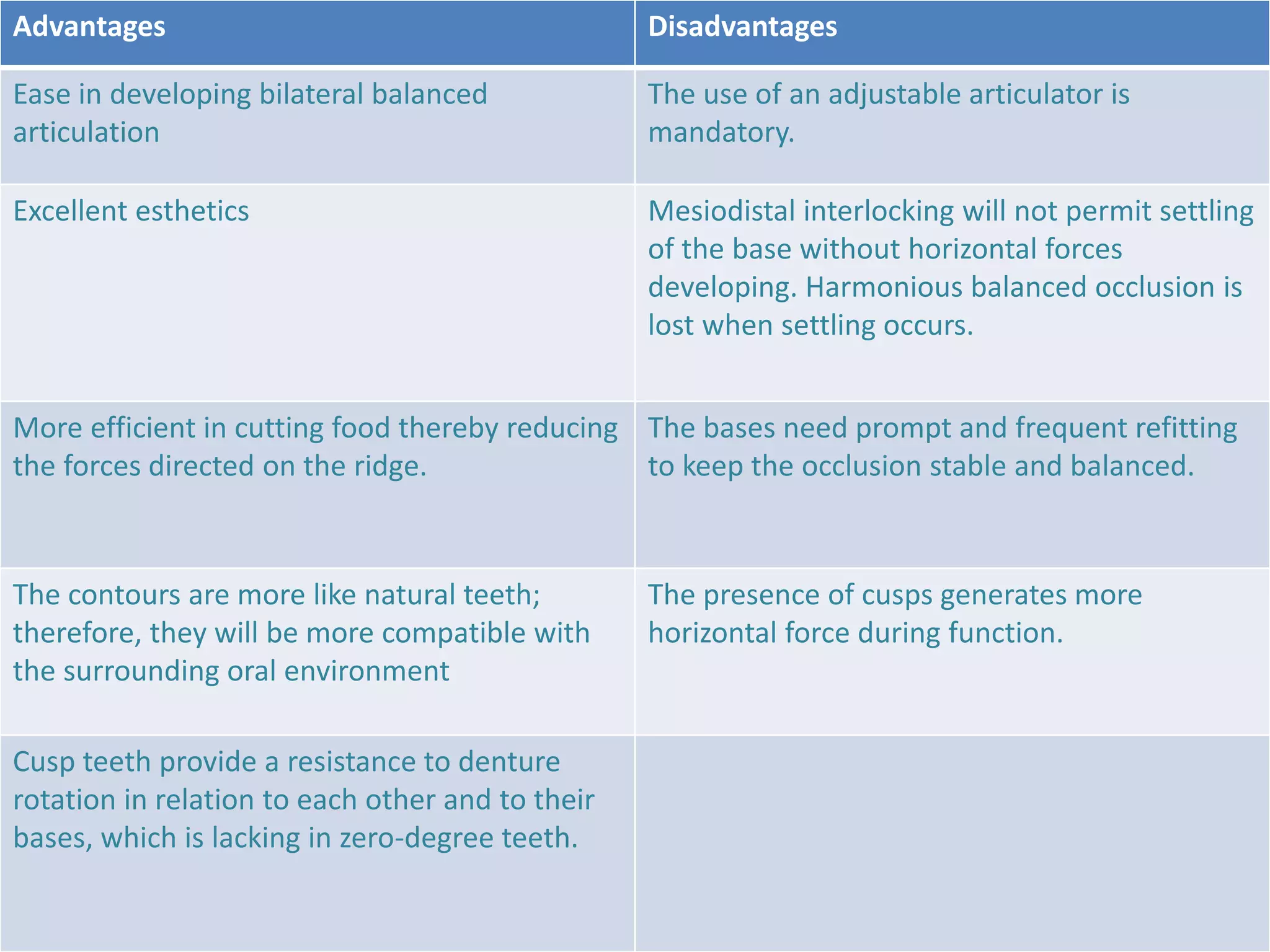 Advantages Disadvantages 
Ease in developing bilateral balanced 
articulation 
The use of an adjustable articulator is 
mandatory. 
Excellent esthetics Mesiodistal interlocking will not permit settling 
of the base without horizontal forces 
developing. Harmonious balanced occlusion is 
lost when settling occurs. 
More efficient in cutting food thereby reducing 
the forces directed on the ridge. 
The bases need prompt and frequent refitting 
to keep the occlusion stable and balanced. 
The contours are more like natural teeth; 
therefore, they will be more compatible with 
the surrounding oral environment 
The presence of cusps generates more 
horizontal force during function. 
Cusp teeth provide a resistance to denture 
rotation in relation to each other and to their 
bases, which is lacking in zero-degree teeth. 
 