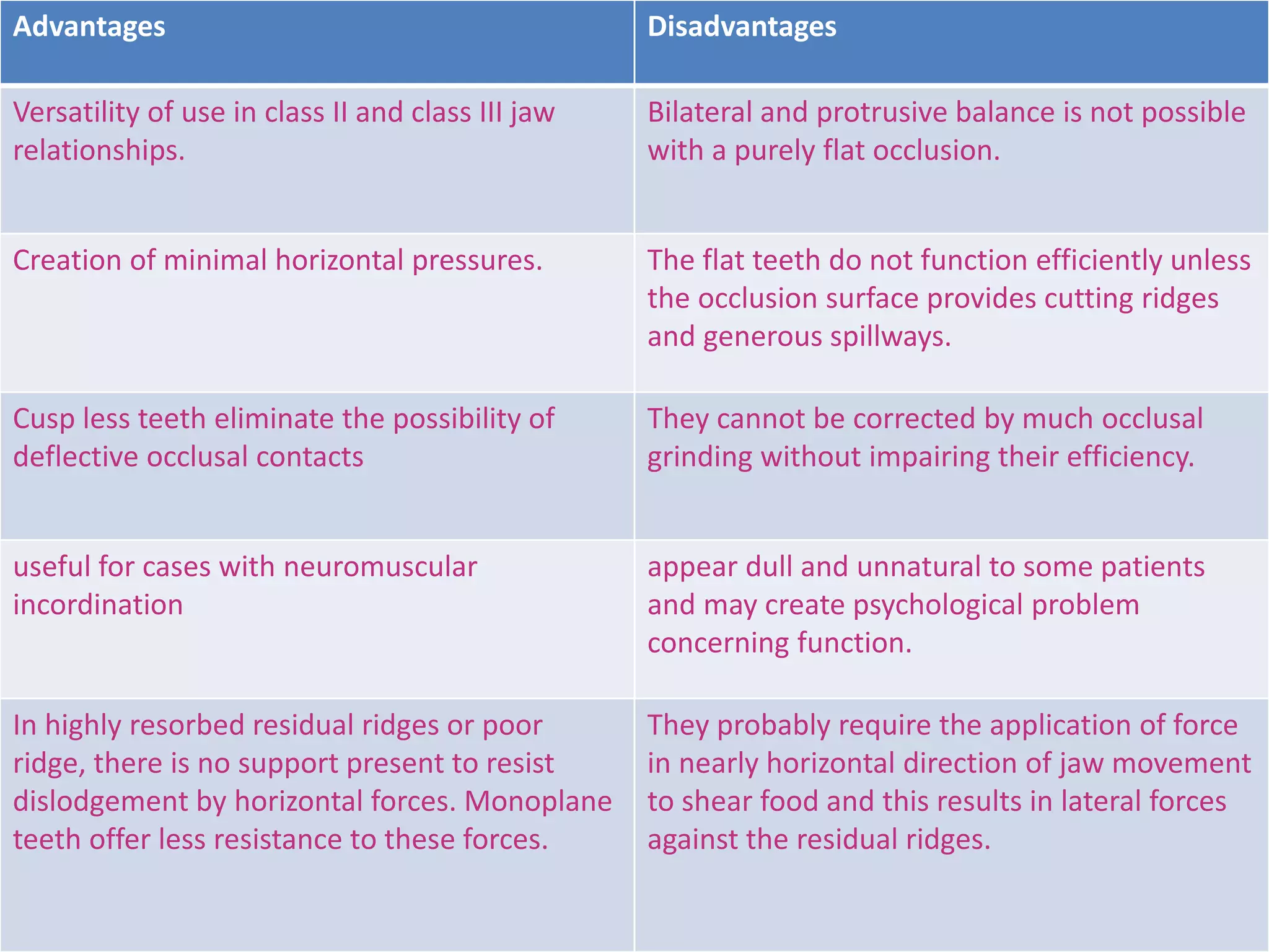 Advantages Disadvantages 
Versatility of use in class II and class III jaw 
relationships. 
Bilateral and protrusive balance is not possible 
with a purely flat occlusion. 
Creation of minimal horizontal pressures. The flat teeth do not function efficiently unless 
the occlusion surface provides cutting ridges 
and generous spillways. 
Cusp less teeth eliminate the possibility of 
deflective occlusal contacts 
They cannot be corrected by much occlusal 
grinding without impairing their efficiency. 
useful for cases with neuromuscular 
incordination 
appear dull and unnatural to some patients 
and may create psychological problem 
concerning function. 
In highly resorbed residual ridges or poor 
ridge, there is no support present to resist 
dislodgement by horizontal forces. Monoplane 
teeth offer less resistance to these forces. 
They probably require the application of force 
in nearly horizontal direction of jaw movement 
to shear food and this results in lateral forces 
against the residual ridges. 
 