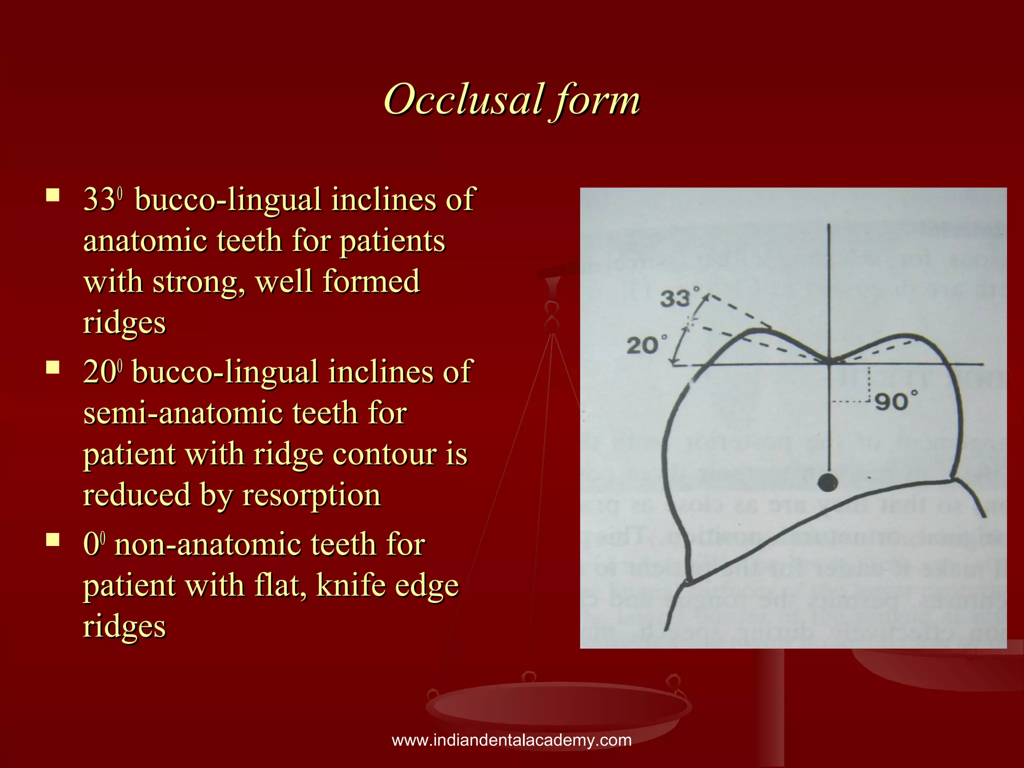 Occlusal formOcclusal form
 333300
bucco-lingual inclines ofbucco-lingual inclines of
anatomic teeth for patientsanatomic teeth for patients
with strong, well formedwith strong, well formed
ridgesridges
 202000
bucco-lingual inclines ofbucco-lingual inclines of
semi-anatomic teeth forsemi-anatomic teeth for
patient with ridge contour ispatient with ridge contour is
reduced by resorptionreduced by resorption
 0000
non-anatomic teeth fornon-anatomic teeth for
patient with flat, knife edgepatient with flat, knife edge
ridgesridges
www.indiandentalacademy.com
 