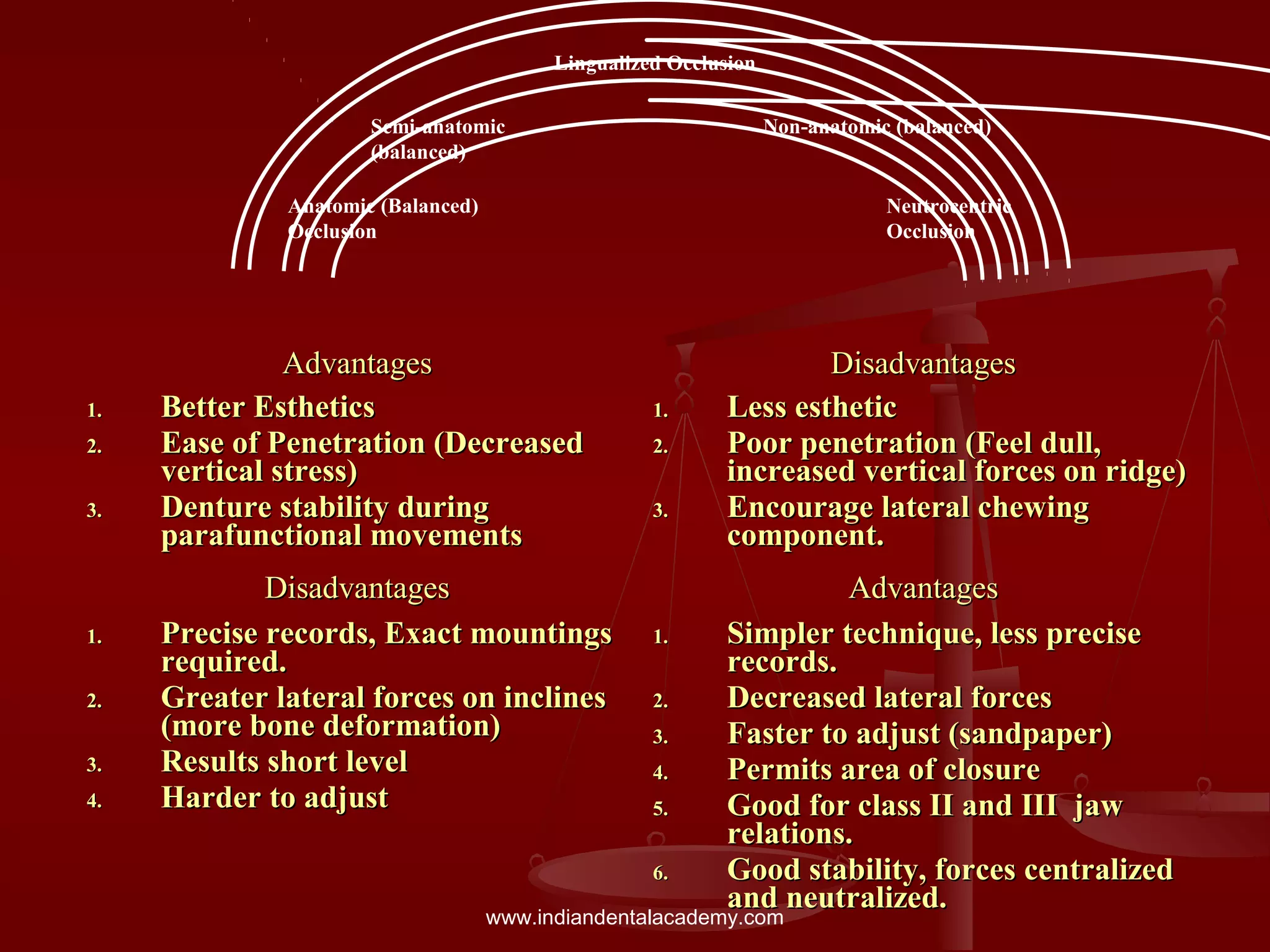 Anatomic (Balanced)
Occlusion
Semi-anatomic
(balanced)
Lingualized Occlusion
Non-anatomic (balanced)
Neutrocentric
Occlusion
AdvantagesAdvantages DisadvantagesDisadvantages
1.1. Better EstheticsBetter Esthetics
2.2. Ease of Penetration (DecreasedEase of Penetration (Decreased
vertical stress)vertical stress)
3.3. Denture stability duringDenture stability during
parafunctional movementsparafunctional movements
1.1. Less estheticLess esthetic
2.2. Poor penetration (Feel dull,Poor penetration (Feel dull,
increased vertical forces on ridge)increased vertical forces on ridge)
3.3. Encourage lateral chewingEncourage lateral chewing
component.component.
DisadvantagesDisadvantages AdvantagesAdvantages
1.1. Precise records, Exact mountingsPrecise records, Exact mountings
required.required.
2.2. Greater lateral forces on inclinesGreater lateral forces on inclines
(more bone deformation)(more bone deformation)
3.3. Results short levelResults short level
4.4. Harder to adjustHarder to adjust
1.1. Simpler technique, less preciseSimpler technique, less precise
records.records.
2.2. Decreased lateral forcesDecreased lateral forces
3.3. Faster to adjust (sandpaper)Faster to adjust (sandpaper)
4.4. Permits area of closurePermits area of closure
5.5. Good for class II and III jawGood for class II and III jaw
relations.relations.
6.6. Good stability, forces centralizedGood stability, forces centralized
and neutralized.and neutralized.
www.indiandentalacademy.com
 