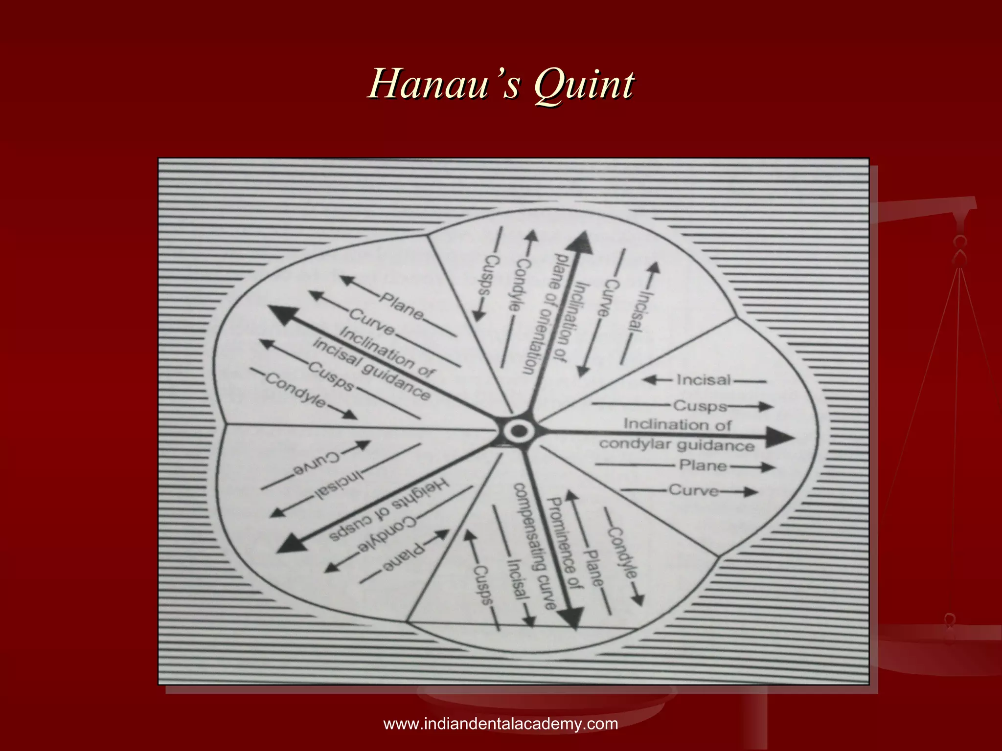 Hanau’s QuintHanau’s Quint
www.indiandentalacademy.com
 