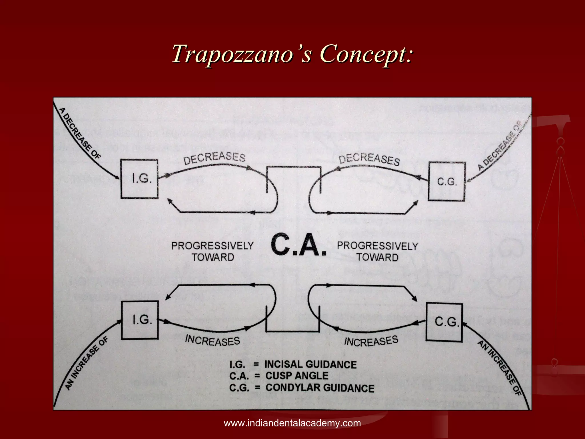 Trapozzano’s Concept:Trapozzano’s Concept:
www.indiandentalacademy.com
 