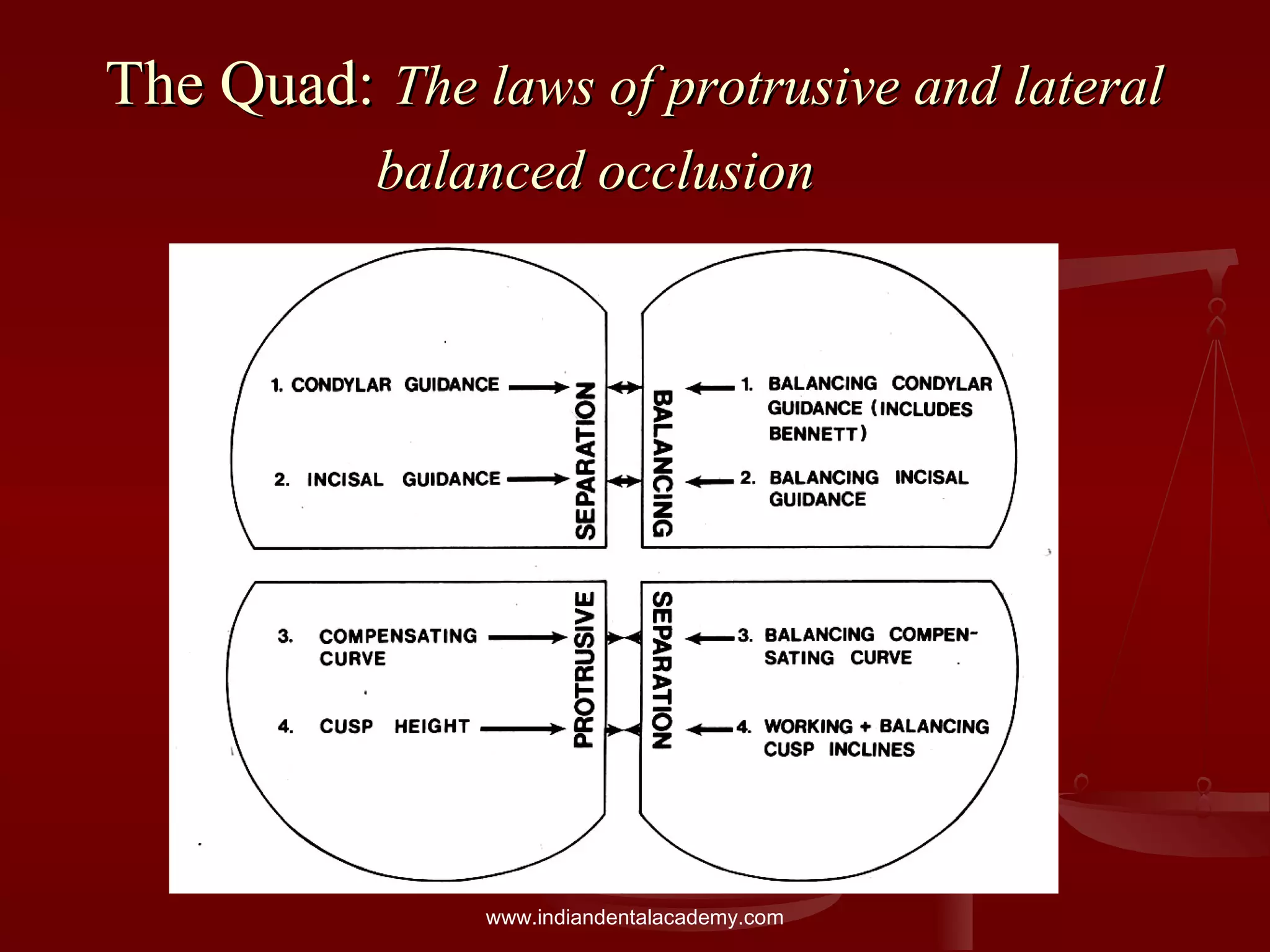 The Quad:The Quad: The laws of protrusive and lateralThe laws of protrusive and lateral
balanced occlusionbalanced occlusion
www.indiandentalacademy.com
 