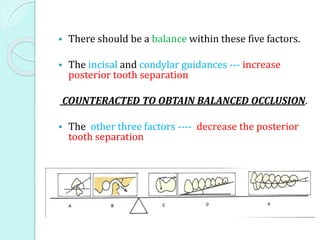  There should be a balance within these five factors.
 The incisal and condylar guidances --- increase
posterior tooth separation
COUNTERACTED TO OBTAIN BALANCED OCCLUSION.
 The other three factors ---- decrease the posterior
tooth separation
 