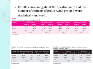  Results concerning about the questionnaire and the
number of contacts of group A and group B were
statistically analysed .
 