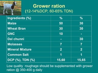 Balanced Ration for Bucks Balanced Ration for Bucks.ppt