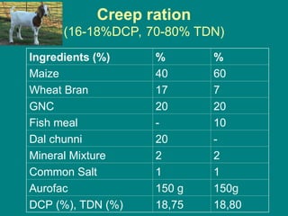 Balanced Ration for Bucks Balanced Ration for Bucks.ppt