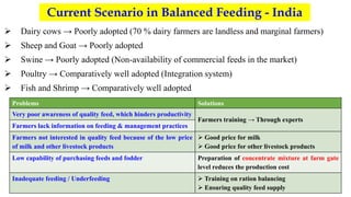 Current Scenario in Balanced Feeding - India
 Dairy cows → Poorly adopted (70 % dairy farmers are landless and marginal farmers)
 Sheep and Goat → Poorly adopted
 Swine → Poorly adopted (Non-availability of commercial feeds in the market)
 Poultry → Comparatively well adopted (Integration system)
 Fish and Shrimp → Comparatively well adopted
Problems Solutions
Very poor awareness of quality feed, which hinders productivity
Farmers training → Through experts
Farmers lack information on feeding & management practices
Farmers not interested in quality feed because of the low price
of milk and other livestock products
 Good price for milk
 Good price for other livestock products
Low capability of purchasing feeds and fodder Preparation of concentrate mixture at farm gate
level reduces the production cost
Inadequate feeding / Underfeeding  Training on ration balancing
 Ensuring quality feed supply
 