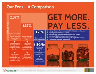 Our Fees — A Comparison
GET MORE.
PAY LESS.
252 R O S L I N DA L E AV E N U E , R O S L I N DA L E , M A 02131 • 617 97 1 832 3 • W W W. B A L A N C E D R O C K I A .C O M 13
_ _
+
A diversified
portfolio of
investments
managed to best
a particular index
They have
underperformed
their indexes
75% of the time**
ANNUALFEES
2.37%
1.37%
0.75%Typical Advisor (1%)
+
Actively Managed
Mutual Fund
(1.37%*)
+
Advisor assistance
choosing mutual
funds, delivered
with the Suitability
Standard
The portfolio
is not designed or
managed with your
value, goals or tax
situatuion in mind
+
+
+
+
+
+
+
+
OR
$150/hr
for Financial
Planning
A Comprehensive
Financial Plan
Low-cost
Investments
Recommended
Actively Managed
Mutual Fund
(1.37%*)
Balanced Rock
Wealth Management
A Comprehensive Plan & Personalized Portfolio built by a Fiduciary
Ongoing Financial Advice & Support
Help Reaching Your Goals while Honoring Your Values
Institutional Quality Research and Management
Low-Cost and Tax efficient Investing with Regular Rebalancing
Coordination with other Professionals
*Source: 2014 Investment Company Fact Book, Investment Company Institute. ** The Case for Index Investing, Vanguard Research, April 2014
 