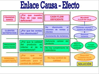 FINANZAS SANAS CLIENTES SATISFECHOS PROCESOS EFECTIVOS PERSONAL COMPETENTE ¿Por que nuestro flujo de caja esta deficiente? ¿Por que las ventas han disminuido? ¿Por que la calidad del producto es inferior al de la competencia? ¿Por que no tenemos personal calificado para el control de calidad? No hay control de calidad Deficiente calidad del producto No hay cumplimiento de estándares Incremento de reclamos Ha disminuido el volumen de ventas y clientes CASH FLOW DEFICIENTE Desarrollar competencias en control de calidad Mejorar calidad del producto Cumplir estándares Disminuir reclamos Aumentar volumen y numero de clientes MEJORAR FLUJO DE CAJA SOLUCIÓN Enlace Causa - Efecto 