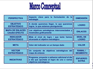 Marco Conceptual ESFUERZO EXTRA Programa, proyecto o esfuerzo adicional al día a día que apuntala al logro de uno o varios objetivos estratégicos INICIATIVAS RAMAL / SEGMENTO Un conjunto de objetivos estratégicos del mapa de enlaces VECTOR ESTRATÉGICO VALOR Valor del indicador en un tiempo dado META NIVEL DE LOGRO Mide el nivel de logro / que tanto hemos alcanzado el objetivo estratégico INDICADOR ESTRATÉGICO ENLACES Los objetivos estratégicos interconectados y mostrados gráficamente MAPA DE ENLACES CAUSA EFECTO LOGRO A donde queremos llegar, lo que queremos lograr, lo que estamos persiguiendo OBJETIVO ESTRATÉGICO DIMENSIÓN Aspecto clave para la formulación de la estrategia  PERSPECTIVA 