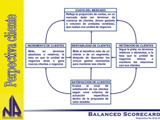 Perpectiva cliente CUOTA DEL MERCADO Refleja la proporción de ventas, en un mercado dado (en términos de números de clientes, dinero gastado o volumen de unidades vendidas), que realiza una unidad de negocios  RENTABILIDAD DE CLIENTES Mide el beneficio neto de un cliente o de un segmento, después de descontar los únicos gastos necesarios para mantener ese cliente RETENCION DE CLIENTES Sigue la pista, en términos relativos o absolutos, a la tasa que la unidad de negocios retiene o mantiene las relaciones con sus clientes  SATISFACCION DE CLIENTES Evalúa el nivel de satisfacción de los clientes según unos criterios de actuación específicos dentro de la propuesta de valor añadido INCREMENTO DE CLIENTES Mide, en términos absolutos o relativos, la tasa en que la unidad de negocios atrae o gana nuevos clientes o negocios 