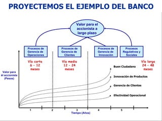 PROYECTEMOS EL EJEMPLO DEL BANCO Valor para él accionista (Pesos) Tiempo (Años) Procesos de Gerencia de  Operaciones Vía corta 6 – 12 meses Vía media 12 – 24 meses Vía larga 24 – 48 meses Procesos de Gerencia de  Clientes Procesos de Gerencia de  Innovación Procesos Regulativos y Sociales Valor para el accionista a largo plazo Buen Ciudadano Innovación de Productos Gerencia de Clientes Efectividad Operacional 1 2 3 4 5 