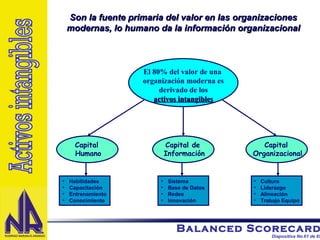El 80% del valor de una  organización moderna es derivado de los activos intangibles Son la fuente primaria del valor en las organizaciones modernas, lo humano da la información organizacional Habilidades Capacitación Entrenamiento Conocimiento Sistema Base de Datos Redes Innovación Cultura Liderazgo Alineación Trabajo Equipo Activos intangibles Capital  Humano Capital de  Información Capital  Organizacional 