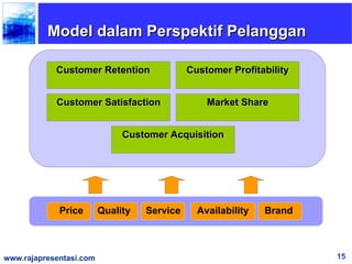 Model dalam Perspektif Pelanggan

            Customer Retention               Customer Profitability


            Customer Satisfaction                Market Share


                              Customer Acquisition




             Price       Quality   Service     Availability   Brand



www.rajapresentasi.com                                                15
 