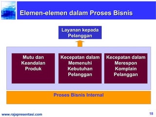 Elemen-elemen dalam Proses Bisnis

                            Layanan kepada
                              Pelanggan



          Mutu dan          Kecepatan dalam       Kecepatan dalam
          Keandalan            Memenuhi              Merespon
           Produk             Kebutuhan              Komplain
                               Pelanggan             Pelanggan



                         Proses Bisnis Internal


www.rajapresentasi.com                                              18
 