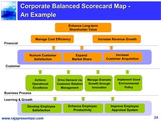 Corporate Balanced Scorecard Map -
             An Example
                                          Enhance Long-term
                                          Shareholder Value


                      Manage Cost Efficiency                  Increase Revenue Growth
 Financial


                Nurture Customer                 Expand                 Increase
                  Satisfaction                 Market Share        Customer Acquisition

  Customer



                     Achieve       Drive Demand via     Manage Dramatic   Implement Good
                    Operational    Customer Relation    Growth through     Environmental
                    Excellence       Management           Innovation           Policy

 Business Process

 Learning & Growth

               Develop Employee           Enhance Employee            Improve Employee
                  Satisfaction               Productivity              Appraisal System

www.rajapresentasi.com                                                                     24
 