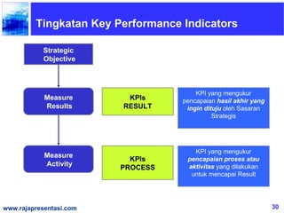 Tingkatan Key Performance Indicators

            Strategic
            Objective



                                       KPI yang mengukur
            Measure       KPIs     pencapaian hasil akhir yang
            Results      RESULT     ingin dituju oleh Sasaran
                                             Strategis




                                      KPI yang mengukur
            Measure
                           KPIs     pencapaian proses atau
            Activity                aktivitas yang dilakukan
                         PROCESS
                                     untuk mencapai Result




www.rajapresentasi.com                                           30
 