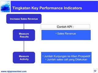 Tingkatan Key Performance Indicators

       Increase Sales Revenue


                                           Contoh KPI :

               Measure                    • Sales Revenue
               Results




               Measure          • Jumlah Kunjungan ke Klien Prospektif
               Activity            • Jumlah sales call yang Dilakukan



www.rajapresentasi.com                                                   32
 