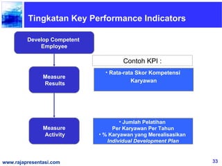 Tingkatan Key Performance Indicators

         Develop Competent
             Employee

                                     Contoh KPI :
                               • Rata-rata Skor Kompetensi
               Measure
                                         Karyawan
               Results




                                     • Jumlah Pelatihan
               Measure            Per Karyawan Per Tahun
               Activity      • % Karyawan yang Merealisasikan
                                Individual Development Plan



www.rajapresentasi.com                                          33
 