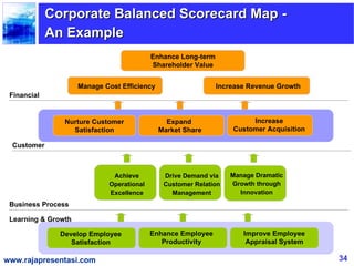 Corporate Balanced Scorecard Map -
             An Example
                                           Enhance Long-term
                                           Shareholder Value


                     Manage Cost Efficiency                    Increase Revenue Growth
 Financial


                Nurture Customer                Expand                  Increase
                  Satisfaction                Market Share         Customer Acquisition

  Customer



                              Achieve          Drive Demand via    Manage Dramatic
                             Operational       Customer Relation   Growth through
                             Excellence          Management          Innovation
 Business Process

 Learning & Growth

               Develop Employee            Enhance Employee           Improve Employee
                  Satisfaction                Productivity             Appraisal System

www.rajapresentasi.com                                                                    34
 