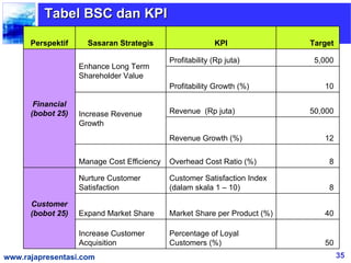 Tabel BSC dan KPI

      Perspektif     Sasaran Strategis                    KPI              Target

                                            Profitability (Rp juta)         5,000
                   Enhance Long Term
                   Shareholder Value
                                            Profitability Growth (%)          10

       Financial
      (bobot 25)   Increase Revenue         Revenue (Rp juta)              50,000
                   Growth
                                            Revenue Growth (%)                12


                   Manage Cost Efficiency   Overhead Cost Ratio (%)            8

                   Nurture Customer         Customer Satisfaction Index
                   Satisfaction             (dalam skala 1 – 10)               8

      Customer
      (bobot 25)   Expand Market Share      Market Share per Product (%)      40

                   Increase Customer        Percentage of Loyal
                   Acquisition              Customers (%)                     50
www.rajapresentasi.com                                                              35
 