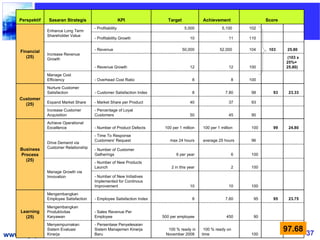Perspektif   Sasaran Strategis                         KPI             Target             Achievement                Score
                                         - Profitability                             5,000              5,100     102
                 Enhance Long Term
                 Shareholder Value
                                         - Profitability Growth                         10                  11    110

                                         - Revenue                                  50,000             52,000     104     103     25.80
    Financial
                 Increase Revenue
       (25)      Growth                                                                                                          (103 x
                                                                                                                                 25%=
                                         - Revenue Growth                               12                  12    100            25.80)
                 Manage Cost
                 Efficiency              - Overhead Cost Ratio                           8                    8   100
                 Nurture Customer
                 Satisfaction            - Customer Satisfaction Index                   8                7.80     98       93    23.33
    Customer
                 Expand Market Share     - Market Share per Product                     40                  37     93
      (25)
                 Increase Customer       - Percentage of Loyal
                 Acquisition             Customers                                      50                  45     90
                 Achieve Operational
                 Excellence              - Number of Product Defects      100 per 1 million   100 per 1 million   100       99    24.80
                                         - Time To Response
                                         Customers' Request                 max 24 hours      average 25 hours     96
                 Drive Demand via
    Business     Customer Relationship
                                         - Number of Customer
    Process                              Gatherings                             6 per year                    6   100
      (25)
                                         - Number of New Products
                                         Launch                              2 in this year                   2   100
                 Manage Growth via
                 Innovation              - Number of New Initiatives
                                         Implemented for Continous
                                         Improvement                                    10                  10    100
                 Mengembangkan
                 Employee Satisfaction   - Employee Satisfaction Index                   8                7.60      95      95    23.75

                 Mengembangkan
    Learning     Produktivitas           - Sales Revenue Per
      (25)       Karyawan                Employee                        500 per employee                  450      90
                 Menyempurnakan          - Persentase Penyelesaian
                 Sistem Evaluasi         Sistem Manajemen Kinerja          100 % ready in      100 % ready on                    97.68 37
www.rajapresentasi.com
                 Kinerja                 Baru                             November 2008       time                100
 