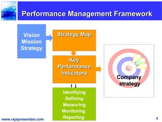 Performance Management Framework

          Vision         Strategy Map
         Mission
         Strategy

                             Key
                         Performance
                          Indicators
                                        Company
                                         strategy
                          Identifying
                           Defining
                          Measuring
                          Monitoring
www.rajapresentasi.com    Reporting                 4
 