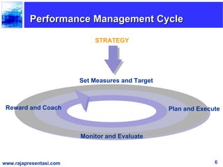 Performance Management Cycle

                             STRATEGY




                         Set Measures and Target



 Reward and Coach                                  Plan and Execute



                         Monitor and Evaluate



www.rajapresentasi.com                                           6
 