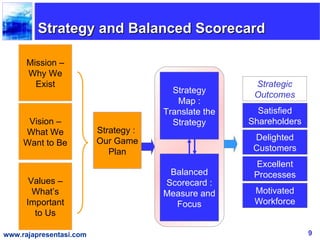 Strategy and Balanced Scorecard

      Mission –
      Why We
        Exist                                          Strategic
                                        Strategy       Outcomes
                                         Map :
                                      Translate the     Satisfied
      Vision –                          Strategy      Shareholders
     What We             Strategy :
                         Our Game                      Delighted
     Want to Be
                            Plan                       Customers
                                                       Excellent
                                       Balanced        Processes
       Values –                       Scorecard :
        What’s                        Measure and      Motivated
      Important                         Focus          Workforce
        to Us

www.rajapresentasi.com                                               9
 