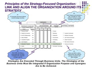 Principles of the Strategy-Focused Organization:   LINK AND ALIGN THE ORGANIZATION AROUND ITS STRATEGY Strategies Are Executed Through Business Units. The Strategies of the Business Units Must Be Integrated If Organization Purpose and Synergies Are to Be Achieved. LINE BUSINESSES SUPPORT UNITS CORPORATE SBU A SBU B SBU C SBU D CORPORATE SCORECARD (Shared Strategic Agenda) Themes Measures EXTERNAL PARTNERS Customer Scorecards Distributor Scorecard Joint Venture Scorecard Vendor Scorecard New Venture Scorecard Outsourcer Scorecard #1.  A Corporate Scorecard defines overall strategic priorities. #3.  Each Support Unit develops a plan  and BSC for “best practice” sharing to create synergies across SBUs. #2.  Each SBU develops a  long-range plan and BSC consistent with corporate strategic agenda. #4.  Plans and BSC’s define relationships with external partners consistent with SBU strategy. 1. Financial Growth 2. Delight the Consumer 3. Win-Win Relationships 4. Safe & Reliable 5. Competitive Supplier 6. Good Neighbor 7. Motivated & Prepared 8. Quality xxx xxx xxx xxx xxx xxx xxx xxx xx xx xx xx Finance Marketing Distribution Procurement Purchasing Safety Human Resources Information Technology 