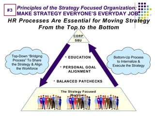 Principles of the Strategy Focused Organization: MAKE STRATEGY EVERYONE’S EVERYDAY JOB Top-Down “Bridging Process” To Share the Strategy & Align the Workforce Bottom-Up Process to Internalize & Execute the Strategy CORP SBU The Strategy Focused Workforce EDUCATION PERSONAL GOAL ALIGNMENT BALANCED PAYCHECKS #3 HR Processes Are Essential for Moving Strategy From the Top to the Bottom 