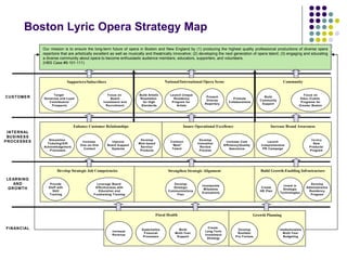 Boston Lyric Opera Strategy Map  Enhance Customer Relationships Insure Operational Excellence Increase Brand Awareness Develop Strategic Job Competencies Strengthen Strategic Alignment Build Growth-Enabling Infrastructure Fiscal Health Growth Planning Supporters/Subscribers Community National/International Opera Scene Our mission is to ensure the long-term future of opera in Boston and New England by (1) producing the highest quality professional productions of diverse opera repertoire that are artistically excellent as well as musically and theatrically innovative; (2) developing the next generation of opera talent; (3) engaging and educating a diverse community about opera to become enthusiastic audience members, educators, supporters, and volunteers. (HBS Case #9-101-111) CUSTOMER INTERNAL BUSINESS PROCESSES LEARNING AND GROWTH FINANCIAL Streamline  Ticketing/Gift Acknowledgement Processes Increase  One-on-One Contact Improve Board Support Systems Develop Web-based Service/ Products Contract “ Best” Talent Develop Innovation Review Process Launch Comprehensive PR Campaign Increase Cost Efficiency/Quality Assurance Develop New Products/ Program Leverage Board  Effectiveness with Education and Fundraising Training Provide Staff with Skill Training Develop Strategic Communications Plan Incorporate Milestone Evaluations Invest in Strategic Technologies Create HR Plan Develop Administrative Residency Program Increase Revenue Systematize Financial Processes Build Multi-Year Support Develop Realistic Pro Formas Create  Long-Term Investment Strategy Institutionalize Multi-Year Budgeting Target  Generous and Loyal Contributors/ Prospects Focus on  Board Investment and Recruitment Build Artistic Reputation  for High Standards Launch Unique Residency Program for  Artists Present Diverse Repertory Build Community Support Promote Collaborations Focus on Educ./Comm. Programs for Greater Boston 