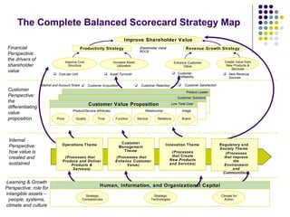 The Complete Balanced Scorecard Strategy Map Improve Shareholder Value Productivity Strategy Revenue Growth Strategy Improve Cost Structure Increase Asset Utilization Enhance Customer Value Create Value from New Products & Services Human, Information, and Organizational Capital Shareholder Value ROCE Cost per Unit Asset Turnover Customer Profitability New Revenue Sources Price Financial Perspective:  the drivers of shareholder value Product/Service Attributes Strategic Competencies Strategic Technologies Climate for Action (Processes that Produce and Deliver Products & Services) (Processes that Enhance Customer Value) Operations Theme Customer Management Theme Innovation Theme Regulatory and Society Theme Customer Value Proposition Quality Low Total Cost Customer Solutions Product Leader Customer Satisfaction Customer Acquisition Customer Retention Time Function Service Relations Brand Relationship Image Market and Account Share Customer Perspective: the differentiating value proposition  Internal Perspective: how value is created and sustained Learning & Growth Perspective: role for intangible assets – people, systems, climate and culture (Processes that Create New Products and Services) (Processes that Improve the Environment and Communities) 