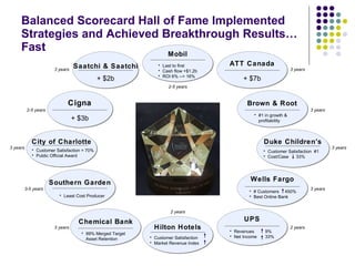 Balanced Scorecard Hall of Fame Implemented Strategies and Achieved Breakthrough Results… Fast Saatchi & Saatchi + $2b ATT Canada + $7b Chemical Bank 99% Merged Target Asset Retention UPS Southern Garden Wells Fargo Cigna + $3b Brown & Root #1 in growth & profitability City of Charlotte Duke Children’s Mobil Last to first Cash flow +$1.2b ROI 6% --> 16% Hilton Hotels Least Cost Producer 3 years Customer Satisfaction  Market Revenue Index  Revenues 9% Net Income 33% # Customers 450% Best Online Bank Customer Satisfaction = 70%  Public Official Award Customer Satisfaction  #1 Cost/Case  33% 3 years 2-5 years 3 years 3-5 years 3 years 3 years 2 years 3 years 3 years 2-5 years 2 years 