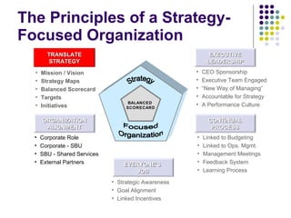 The Principles of a Strategy-Focused Organization TRANSLATE STRATEGY CONTINUAL PROCESS ORGANIZATION ALIGNMENT EVERYONE’S  JOB EXECUTIVE LEADERSHIP CEO Sponsorship Executive Team Engaged “ New Way of Managing” Accountable for Strategy A Performance Culture Mission / Vision Strategy Maps Balanced Scorecard Targets Initiatives Linked to Budgeting Linked to Ops. Mgmt. Management Meetings Feedback System Learning Process Corporate Role Corporate - SBU SBU - Shared Services External Partners Strategic Awareness Goal Alignment Linked Incentives BALANCED  SCORECARD Strategy Focused Organization 